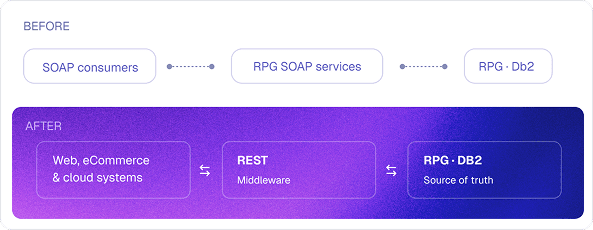 Before and after: from RPG SOAP services to a cloud-ready REST API platform