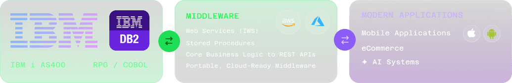 IBM i AS400 with RPG/COBOL connecting through portable, cloud-ready middleware — web services, stored procedures and core business logic to REST APIs — to modern mobile, eCommerce and AI applications.